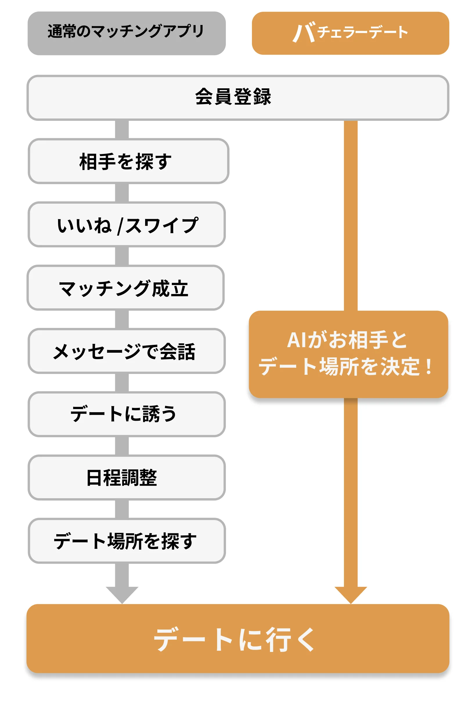 公式】バチェラーデート：探さずに出会える - AIマッチングアプリ